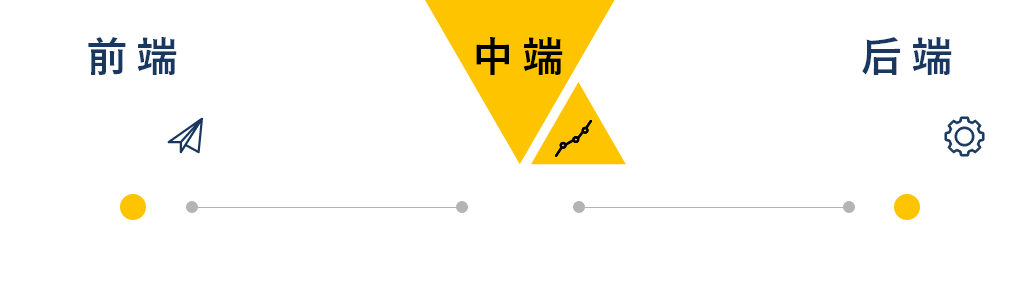 Gi BPO专门设立前段、终端及后端服务体系，以应对不同类型和不同侧重点的服务案例。